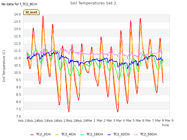 plot of Soil Temperatures Set 2