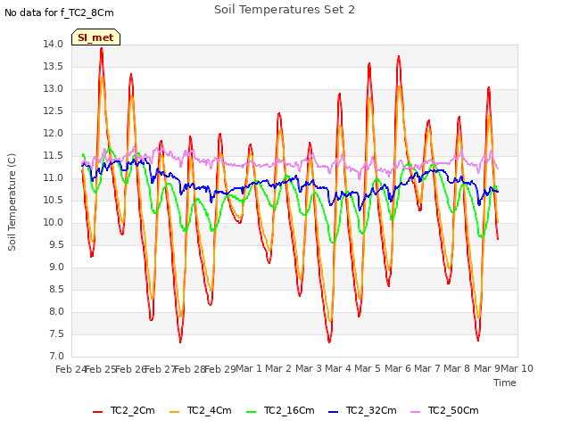 plot of Soil Temperatures Set 2