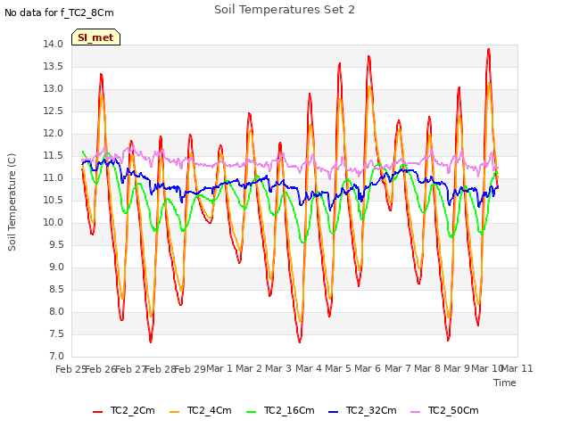 plot of Soil Temperatures Set 2