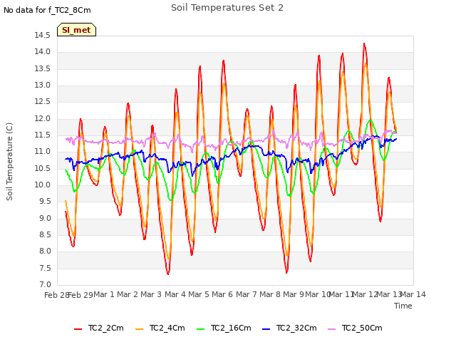 plot of Soil Temperatures Set 2