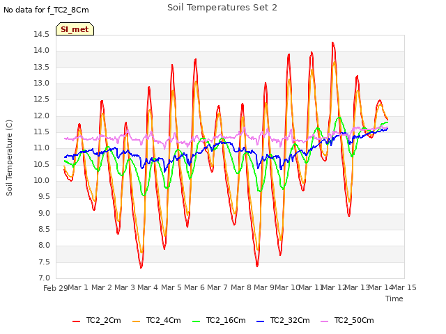 plot of Soil Temperatures Set 2