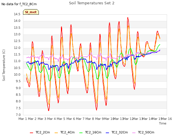 plot of Soil Temperatures Set 2