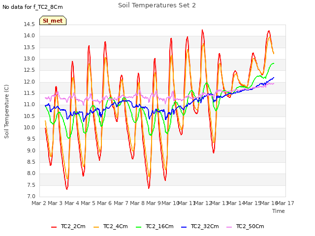 plot of Soil Temperatures Set 2