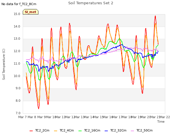 plot of Soil Temperatures Set 2