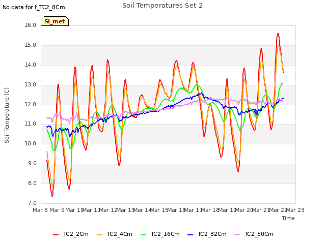 plot of Soil Temperatures Set 2