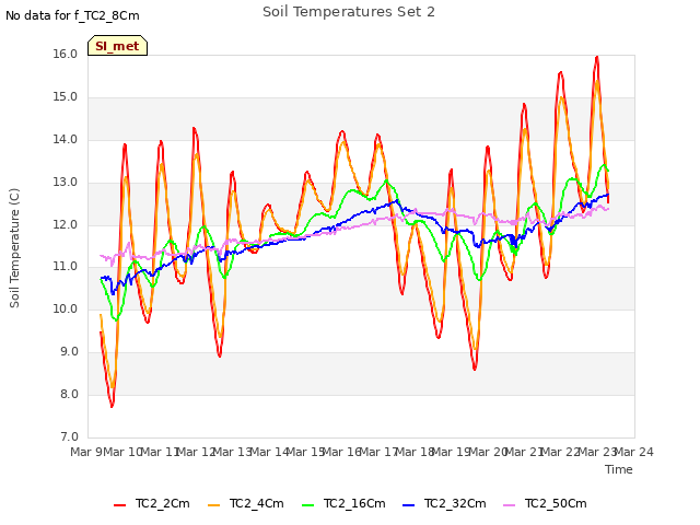 plot of Soil Temperatures Set 2