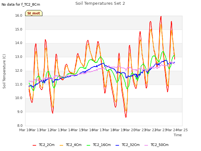 plot of Soil Temperatures Set 2