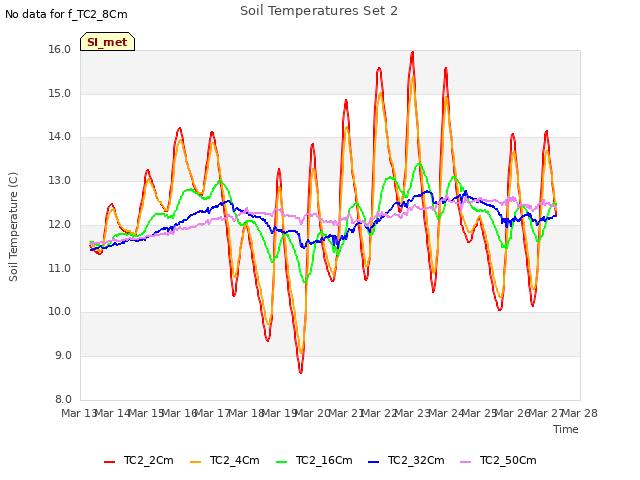 plot of Soil Temperatures Set 2