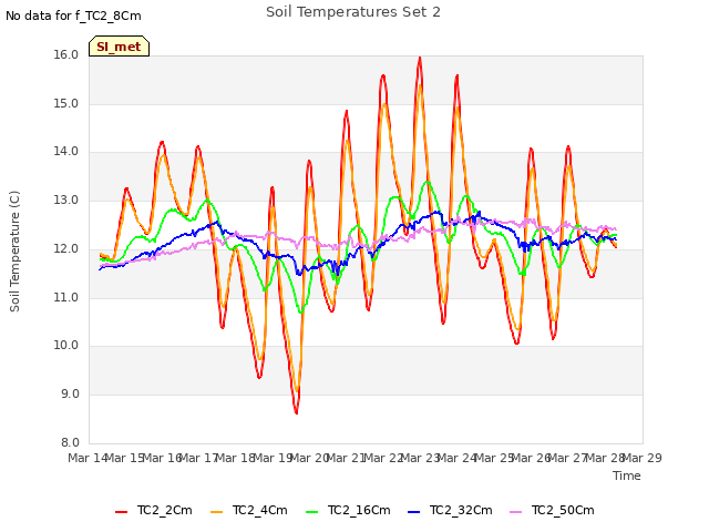 plot of Soil Temperatures Set 2