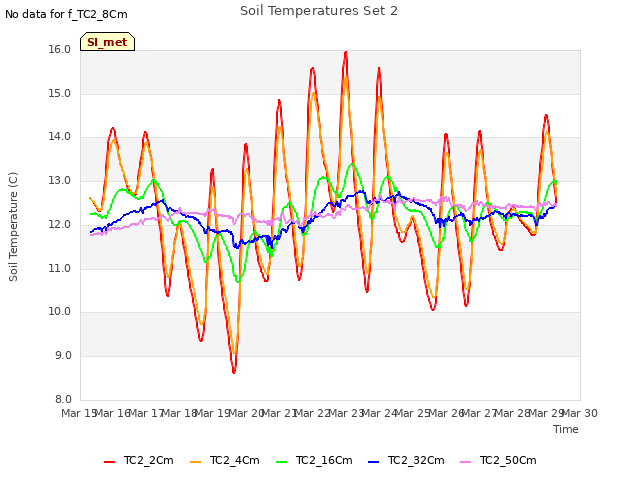 plot of Soil Temperatures Set 2