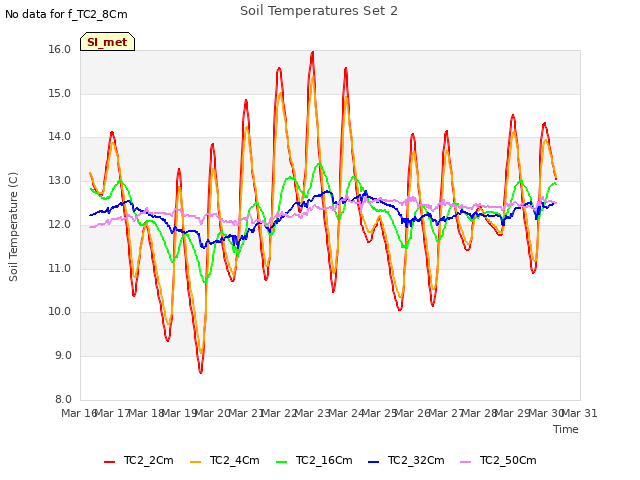 plot of Soil Temperatures Set 2