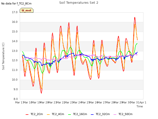 plot of Soil Temperatures Set 2