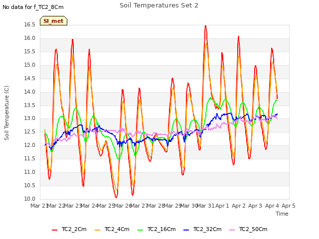 plot of Soil Temperatures Set 2