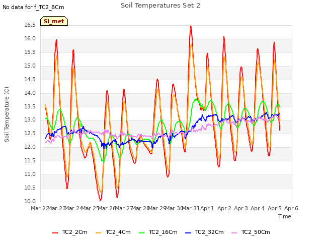 plot of Soil Temperatures Set 2