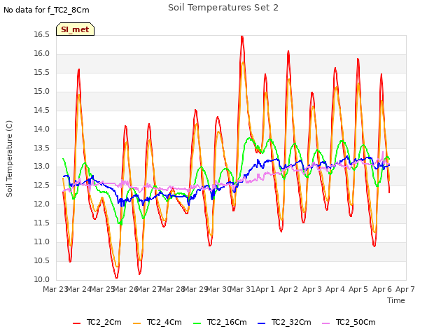 plot of Soil Temperatures Set 2