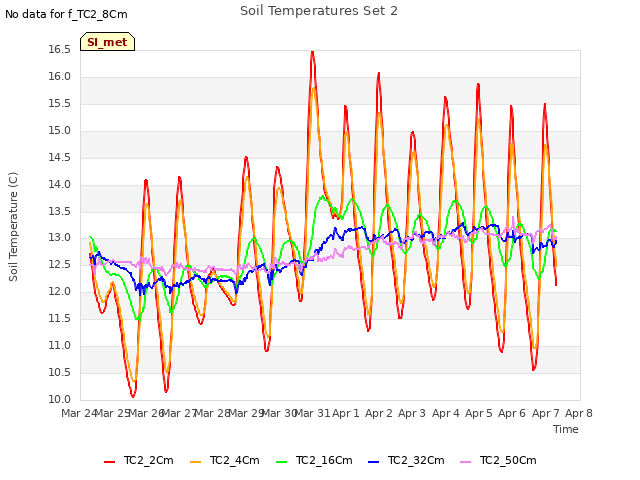 plot of Soil Temperatures Set 2