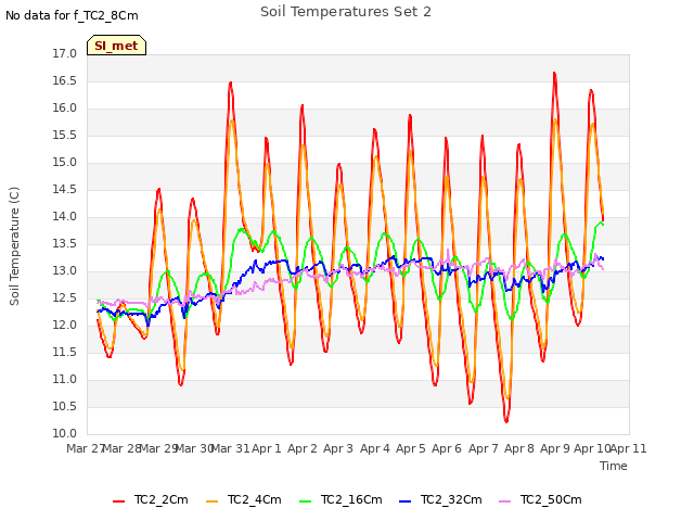 plot of Soil Temperatures Set 2