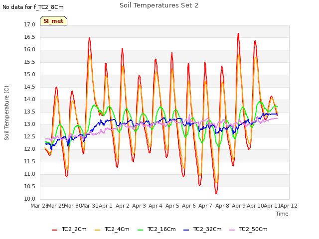 plot of Soil Temperatures Set 2