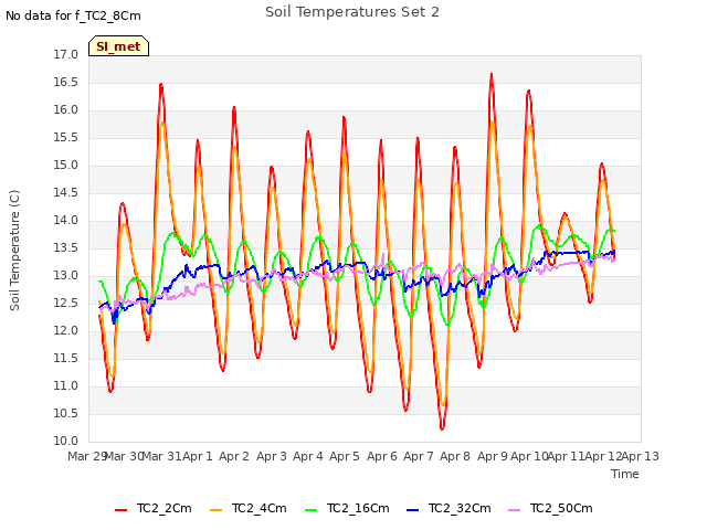 plot of Soil Temperatures Set 2