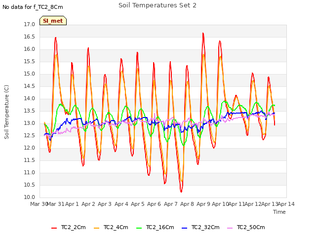 plot of Soil Temperatures Set 2