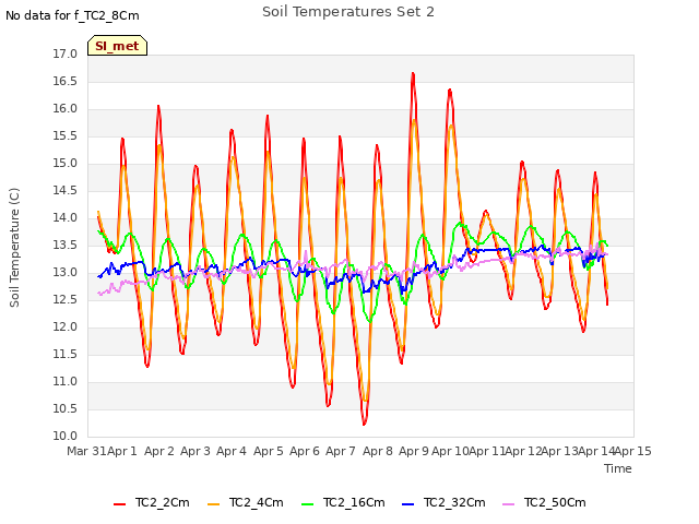 plot of Soil Temperatures Set 2