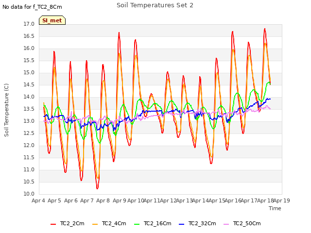 plot of Soil Temperatures Set 2