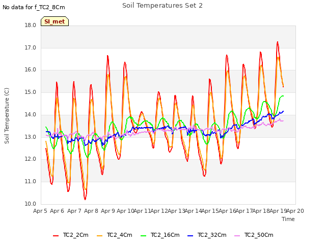 plot of Soil Temperatures Set 2