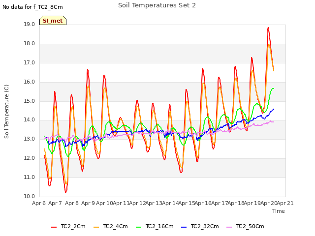 plot of Soil Temperatures Set 2