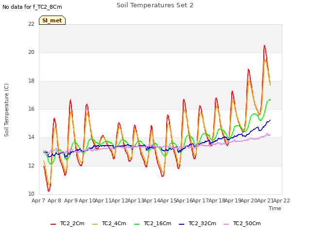 plot of Soil Temperatures Set 2