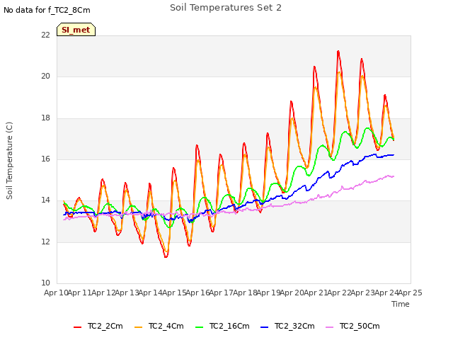 plot of Soil Temperatures Set 2