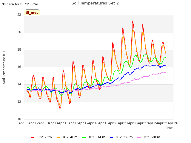 plot of Soil Temperatures Set 2