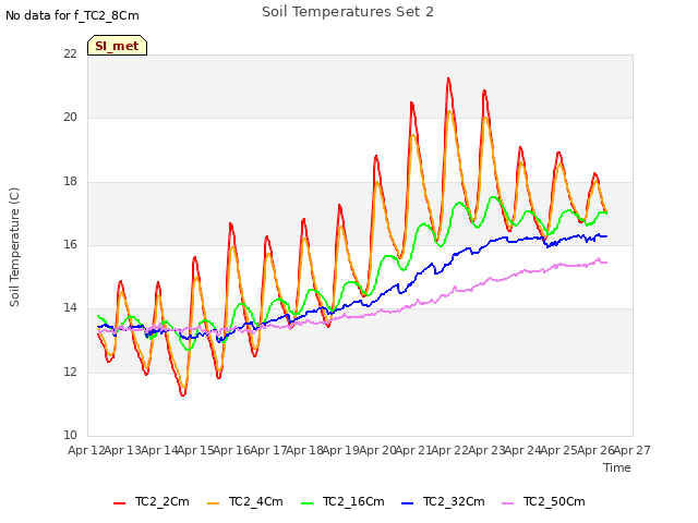 plot of Soil Temperatures Set 2