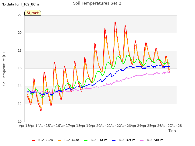 plot of Soil Temperatures Set 2