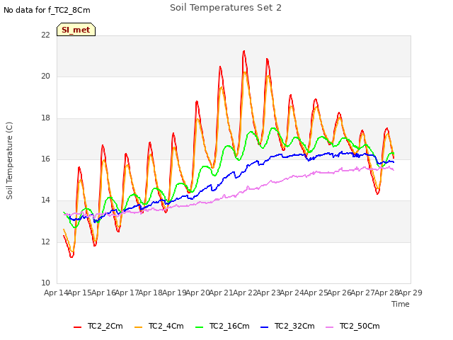 plot of Soil Temperatures Set 2