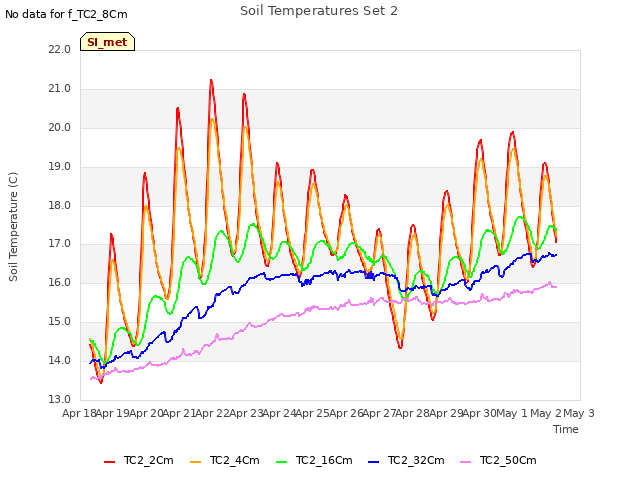 plot of Soil Temperatures Set 2