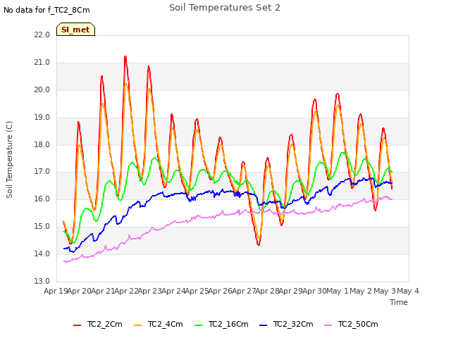 plot of Soil Temperatures Set 2