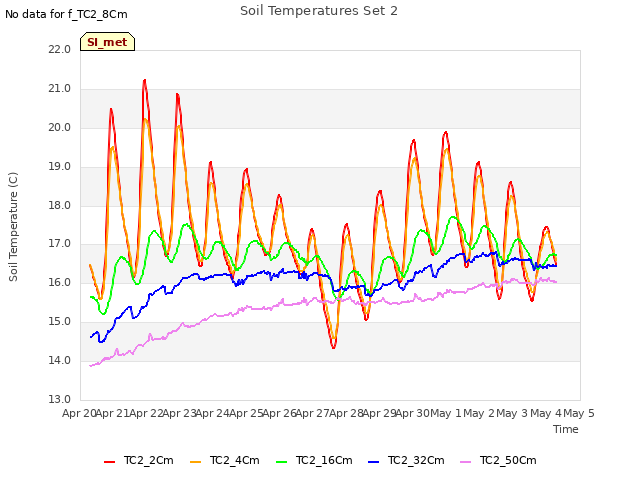 plot of Soil Temperatures Set 2