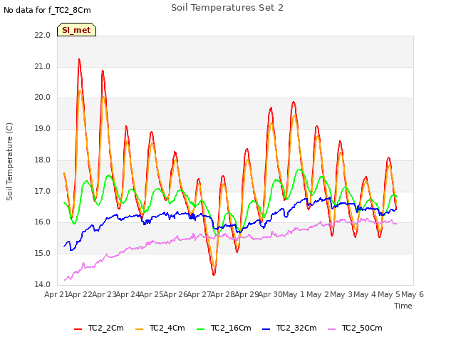 plot of Soil Temperatures Set 2