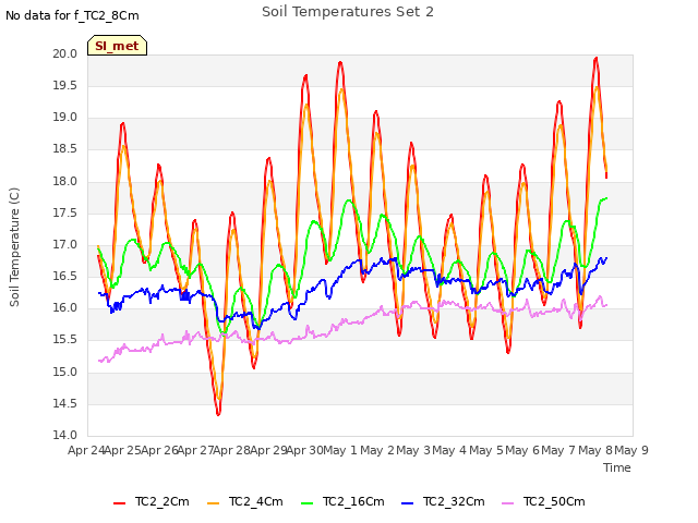 plot of Soil Temperatures Set 2