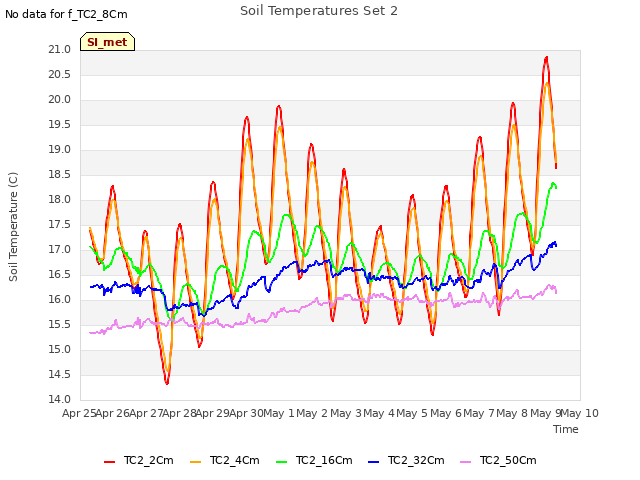 plot of Soil Temperatures Set 2