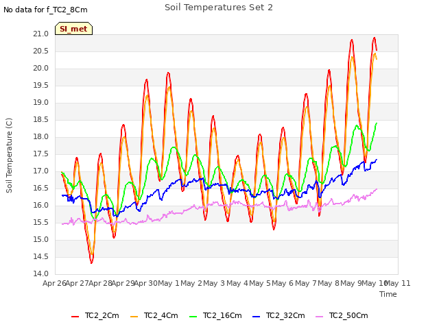 plot of Soil Temperatures Set 2