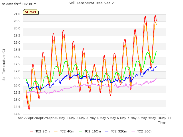 plot of Soil Temperatures Set 2