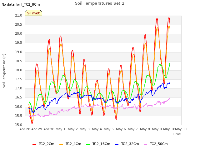 plot of Soil Temperatures Set 2