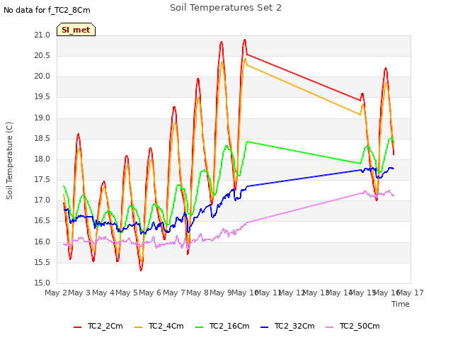 plot of Soil Temperatures Set 2