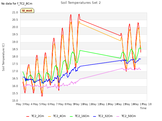 plot of Soil Temperatures Set 2