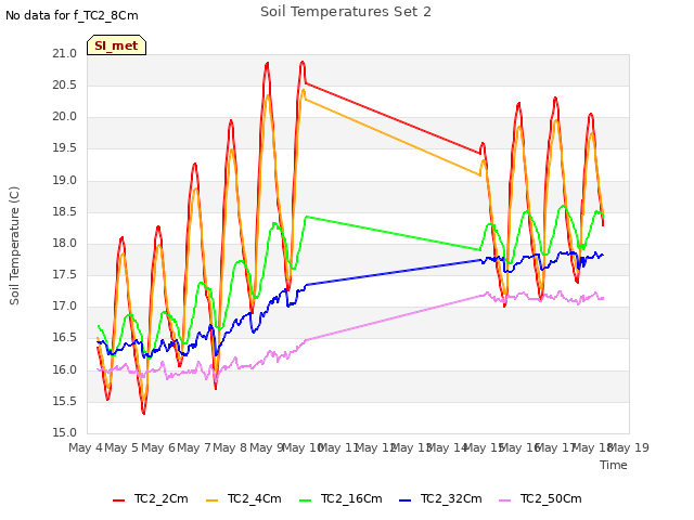 plot of Soil Temperatures Set 2