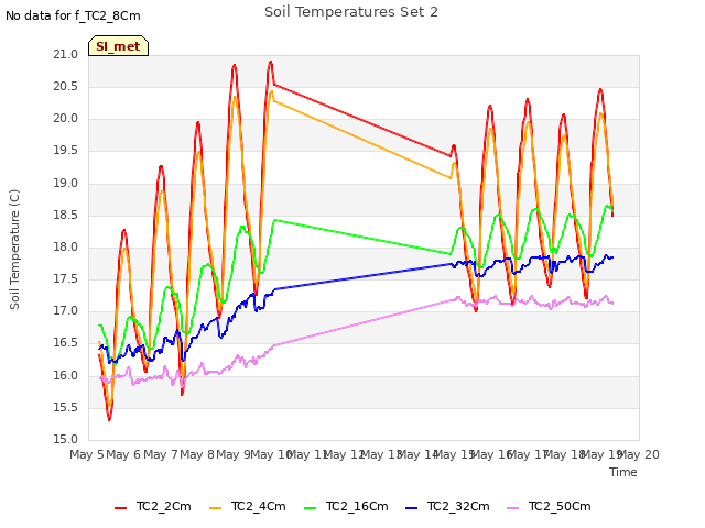 plot of Soil Temperatures Set 2