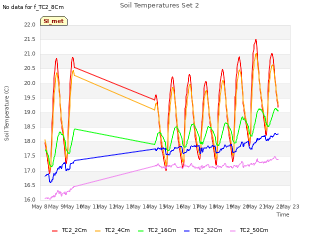 plot of Soil Temperatures Set 2