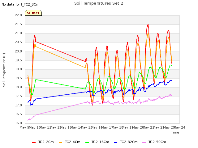 plot of Soil Temperatures Set 2