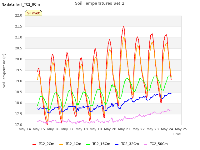 plot of Soil Temperatures Set 2